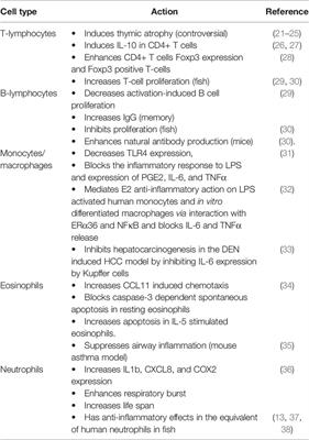 G Protein-Coupled Estrogen Receptor in Immune Cells and Its Role in Immune-Related Diseases